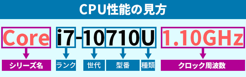 CPU性能の見方