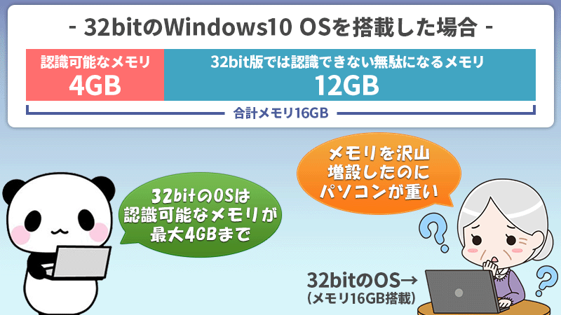 32bitのWindows10 OSを搭載した場合の読み込み可能メモリ例