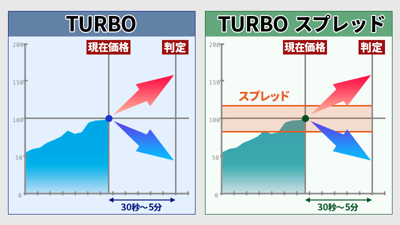 ハイローオーストラリアにある2種類のTurbo(ターボ)取引