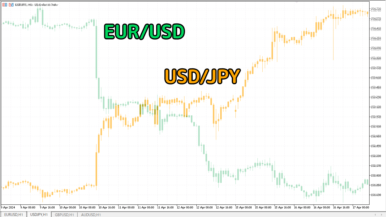 ドル円(USD/JPY)とユーロドル(EUR/USD)は逆相関関係にある